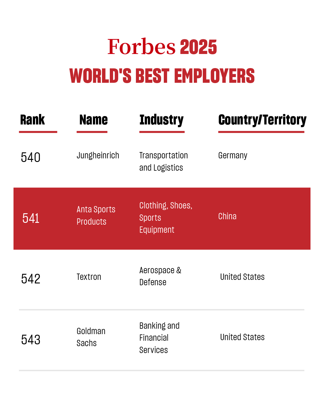 安踏五登福布斯全球最佳雇主！